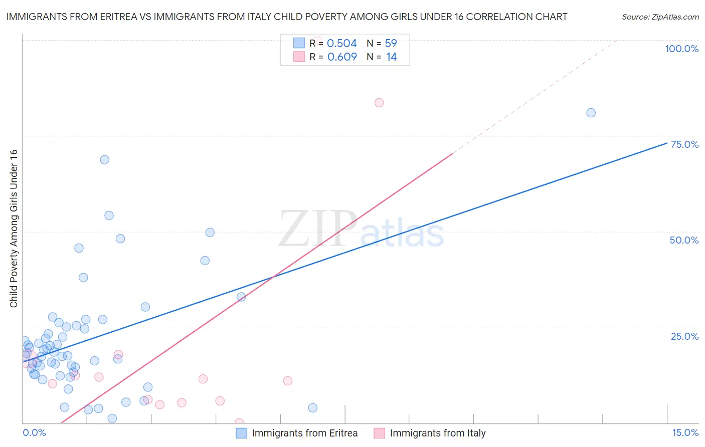 Immigrants from Eritrea vs Immigrants from Italy Child Poverty Among Girls Under 16