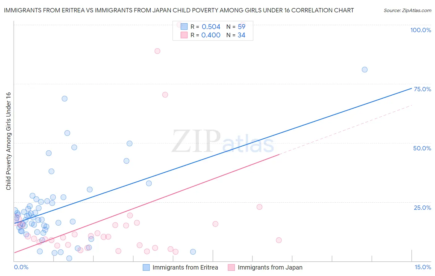 Immigrants from Eritrea vs Immigrants from Japan Child Poverty Among Girls Under 16