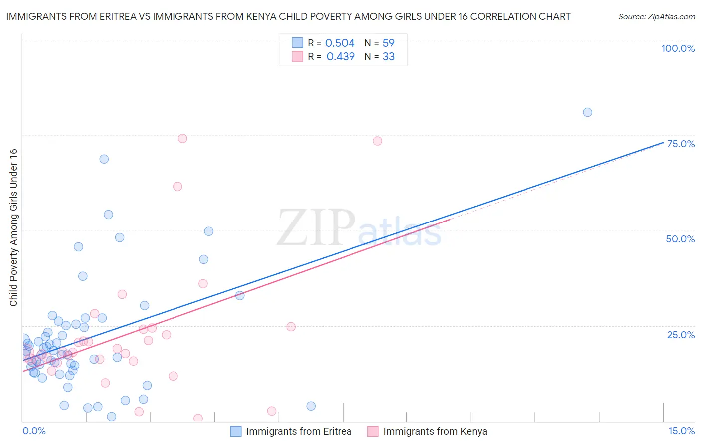 Immigrants from Eritrea vs Immigrants from Kenya Child Poverty Among Girls Under 16
