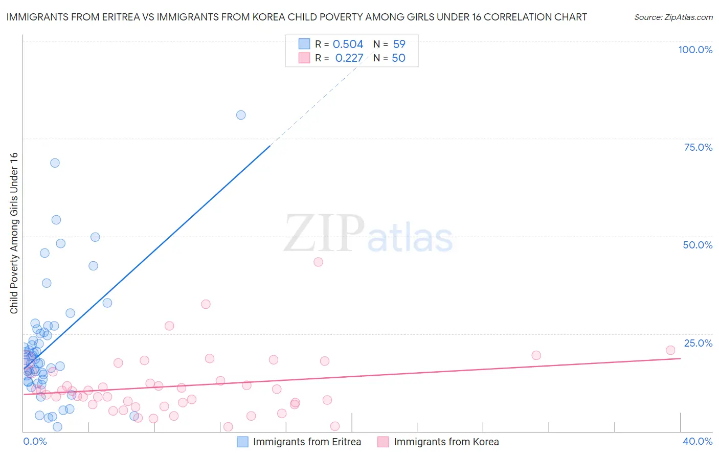 Immigrants from Eritrea vs Immigrants from Korea Child Poverty Among Girls Under 16