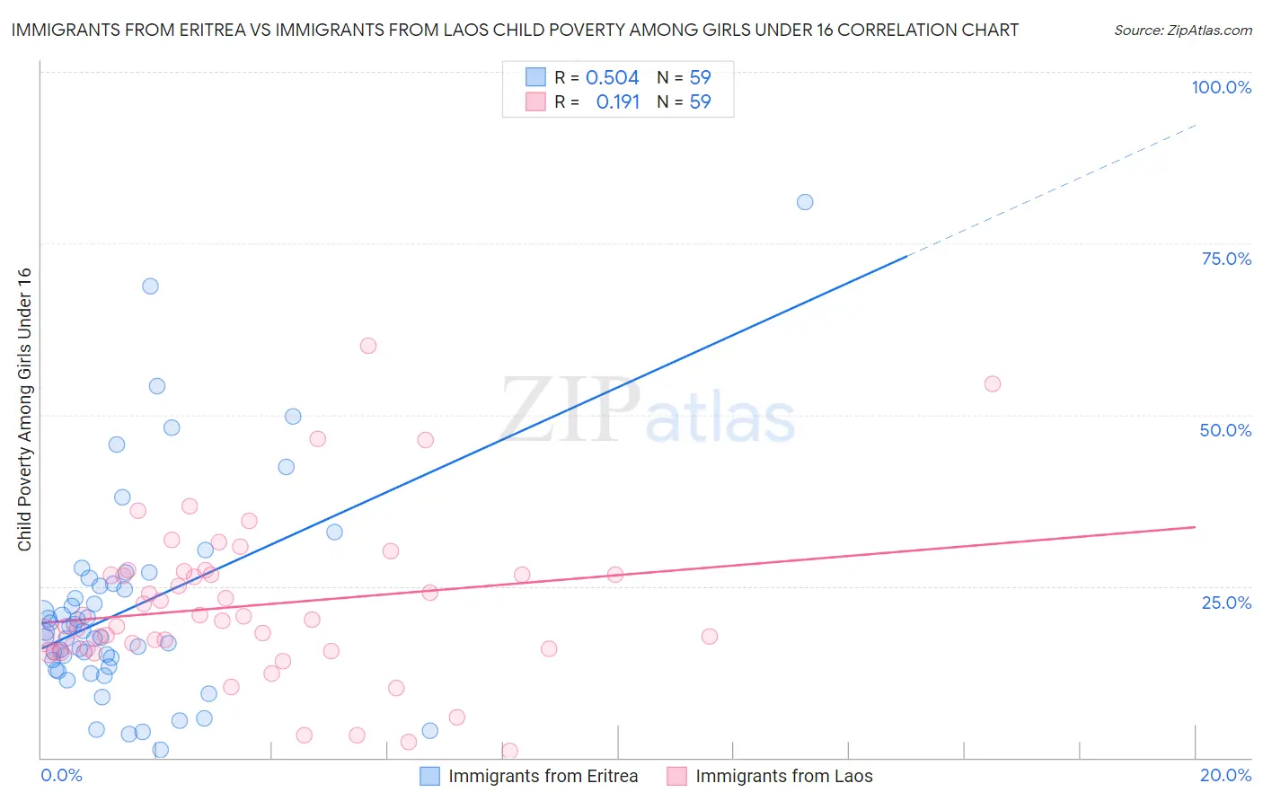 Immigrants from Eritrea vs Immigrants from Laos Child Poverty Among Girls Under 16