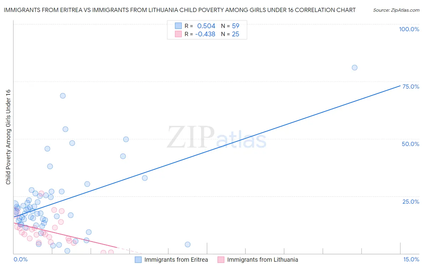 Immigrants from Eritrea vs Immigrants from Lithuania Child Poverty Among Girls Under 16