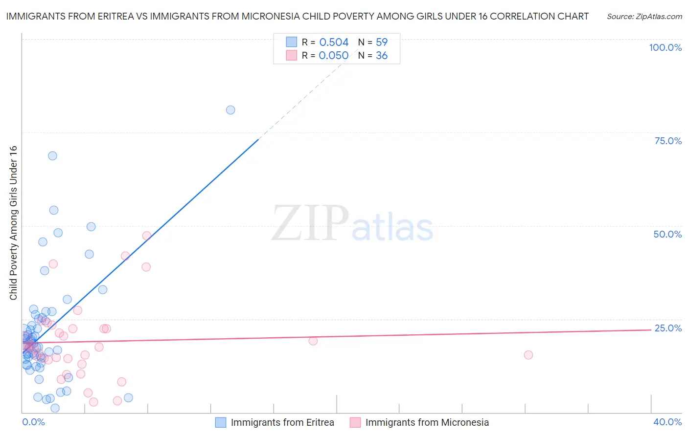 Immigrants from Eritrea vs Immigrants from Micronesia Child Poverty Among Girls Under 16