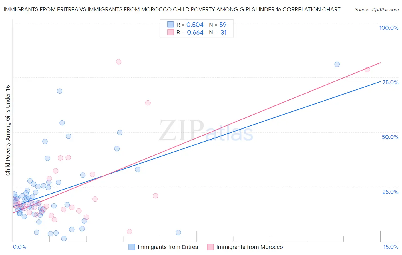 Immigrants from Eritrea vs Immigrants from Morocco Child Poverty Among Girls Under 16