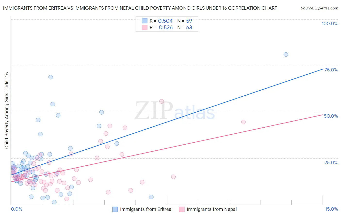 Immigrants from Eritrea vs Immigrants from Nepal Child Poverty Among Girls Under 16