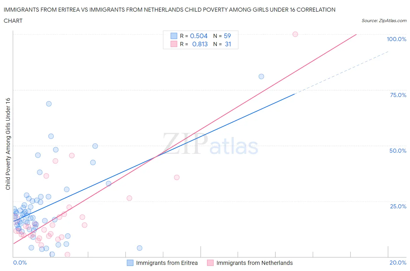 Immigrants from Eritrea vs Immigrants from Netherlands Child Poverty Among Girls Under 16