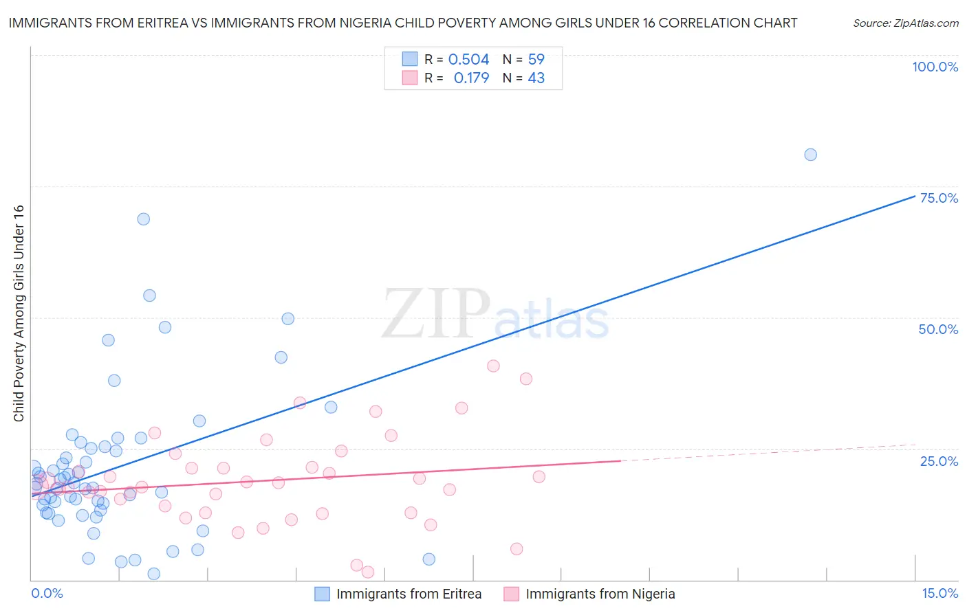 Immigrants from Eritrea vs Immigrants from Nigeria Child Poverty Among Girls Under 16
