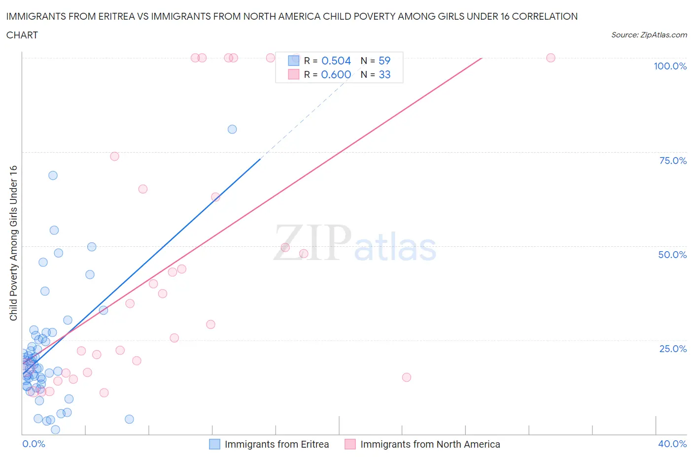 Immigrants from Eritrea vs Immigrants from North America Child Poverty Among Girls Under 16