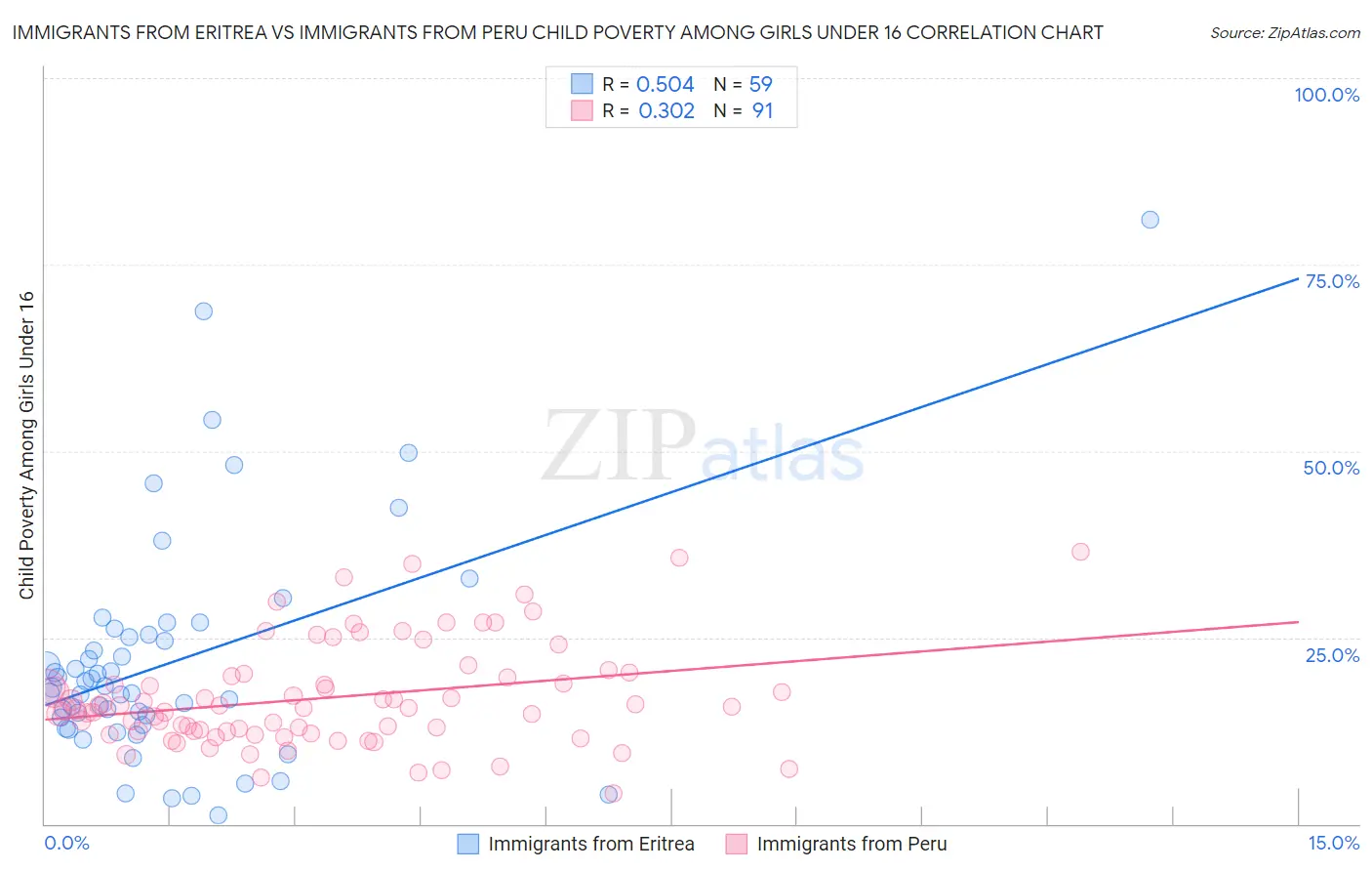 Immigrants from Eritrea vs Immigrants from Peru Child Poverty Among Girls Under 16
