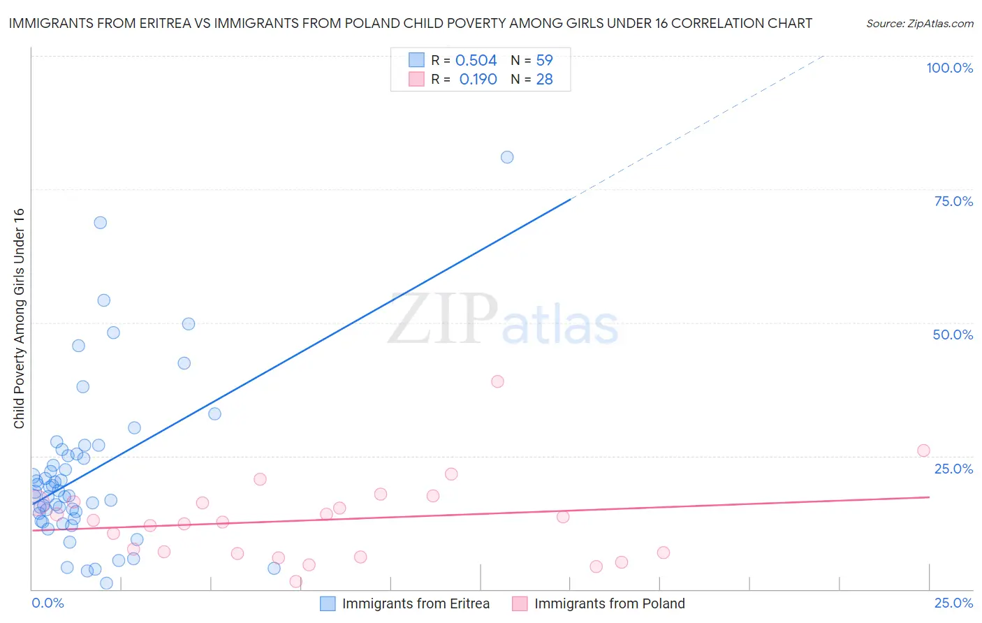 Immigrants from Eritrea vs Immigrants from Poland Child Poverty Among Girls Under 16