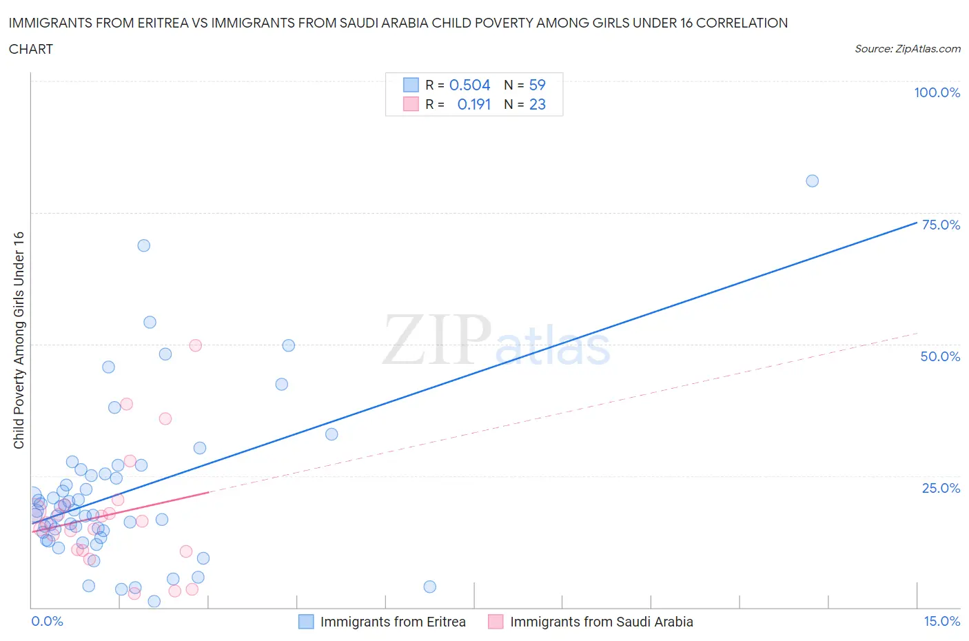 Immigrants from Eritrea vs Immigrants from Saudi Arabia Child Poverty Among Girls Under 16
