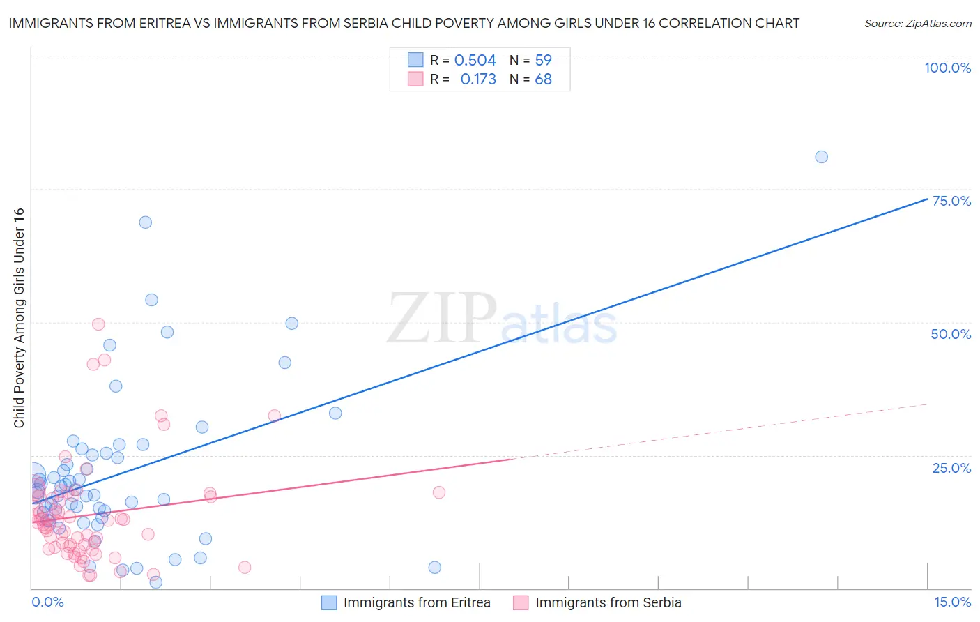 Immigrants from Eritrea vs Immigrants from Serbia Child Poverty Among Girls Under 16