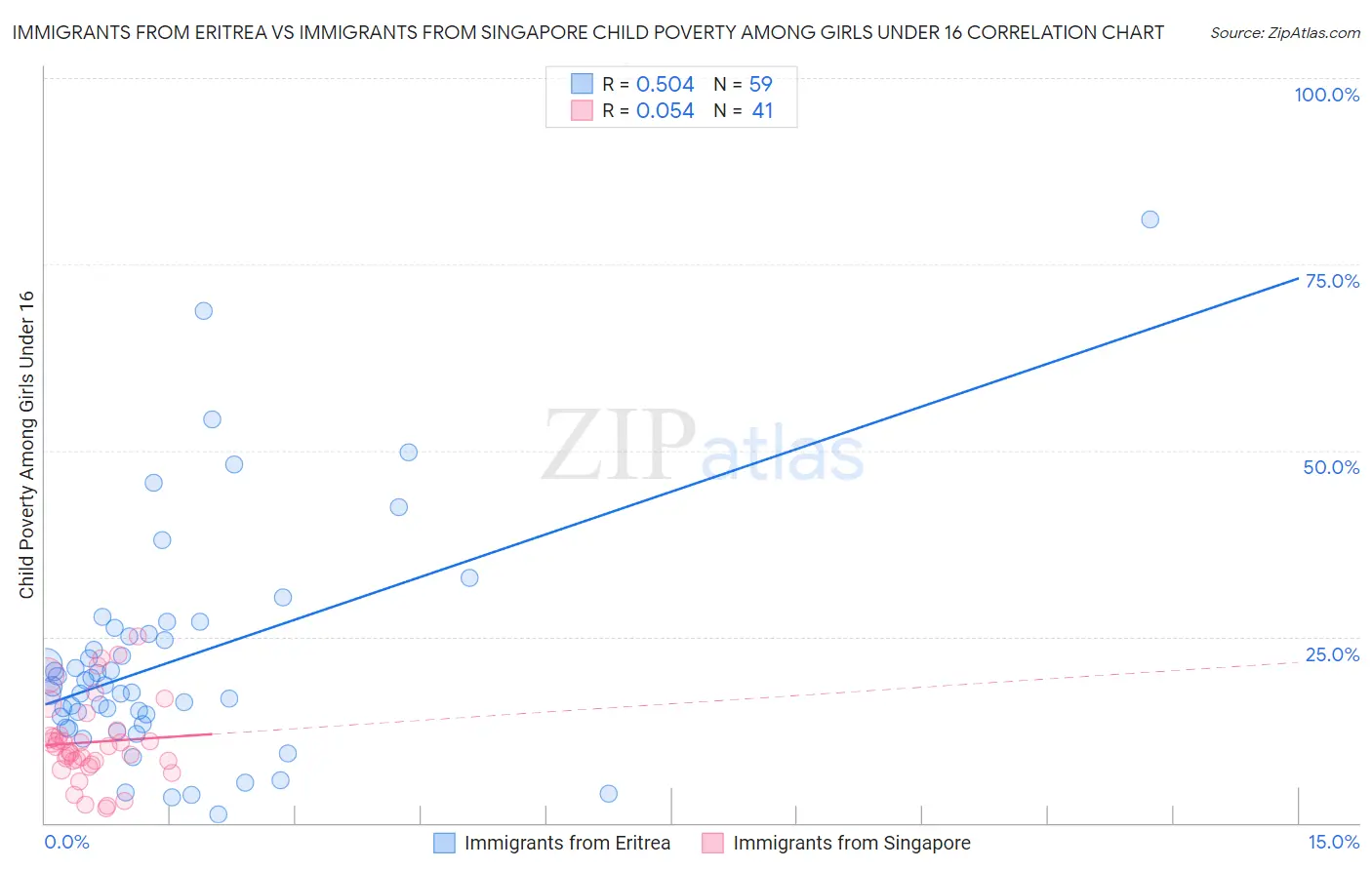 Immigrants from Eritrea vs Immigrants from Singapore Child Poverty Among Girls Under 16