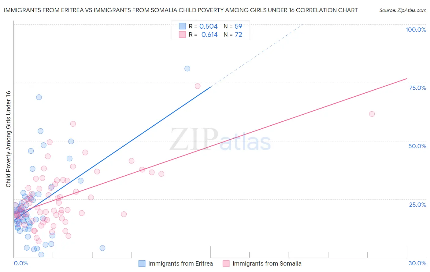 Immigrants from Eritrea vs Immigrants from Somalia Child Poverty Among Girls Under 16