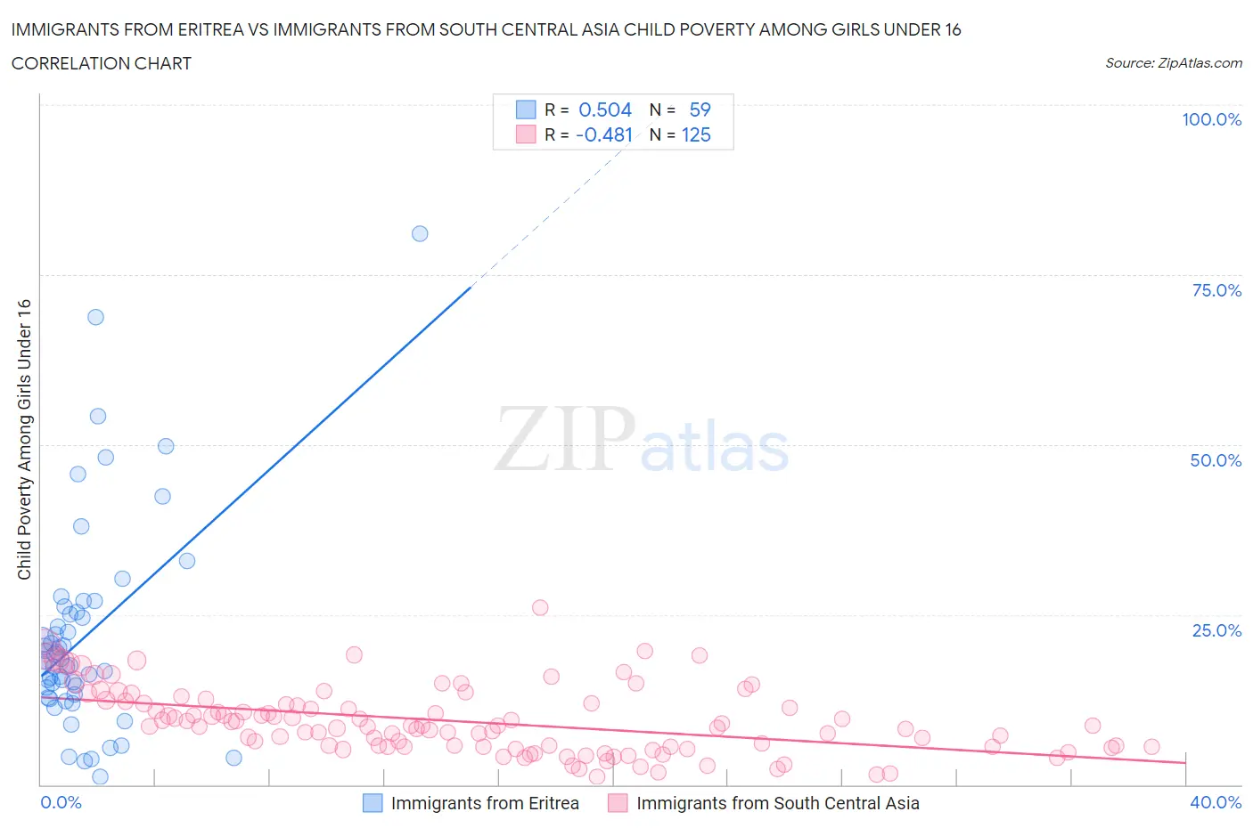 Immigrants from Eritrea vs Immigrants from South Central Asia Child Poverty Among Girls Under 16