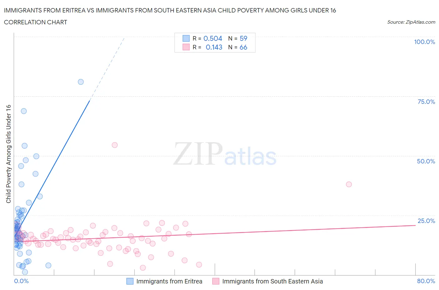 Immigrants from Eritrea vs Immigrants from South Eastern Asia Child Poverty Among Girls Under 16
