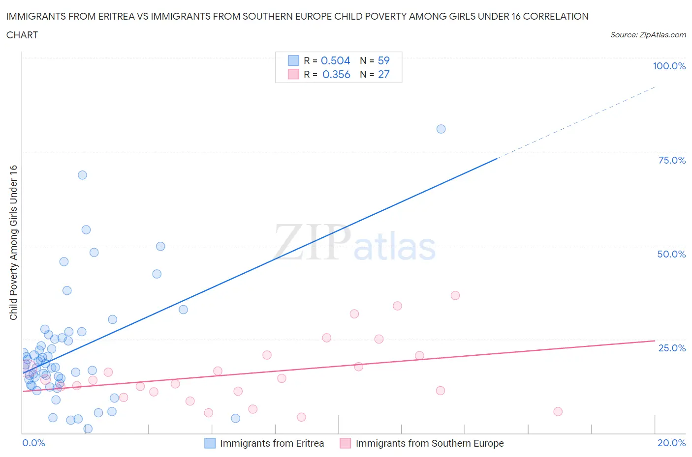 Immigrants from Eritrea vs Immigrants from Southern Europe Child Poverty Among Girls Under 16