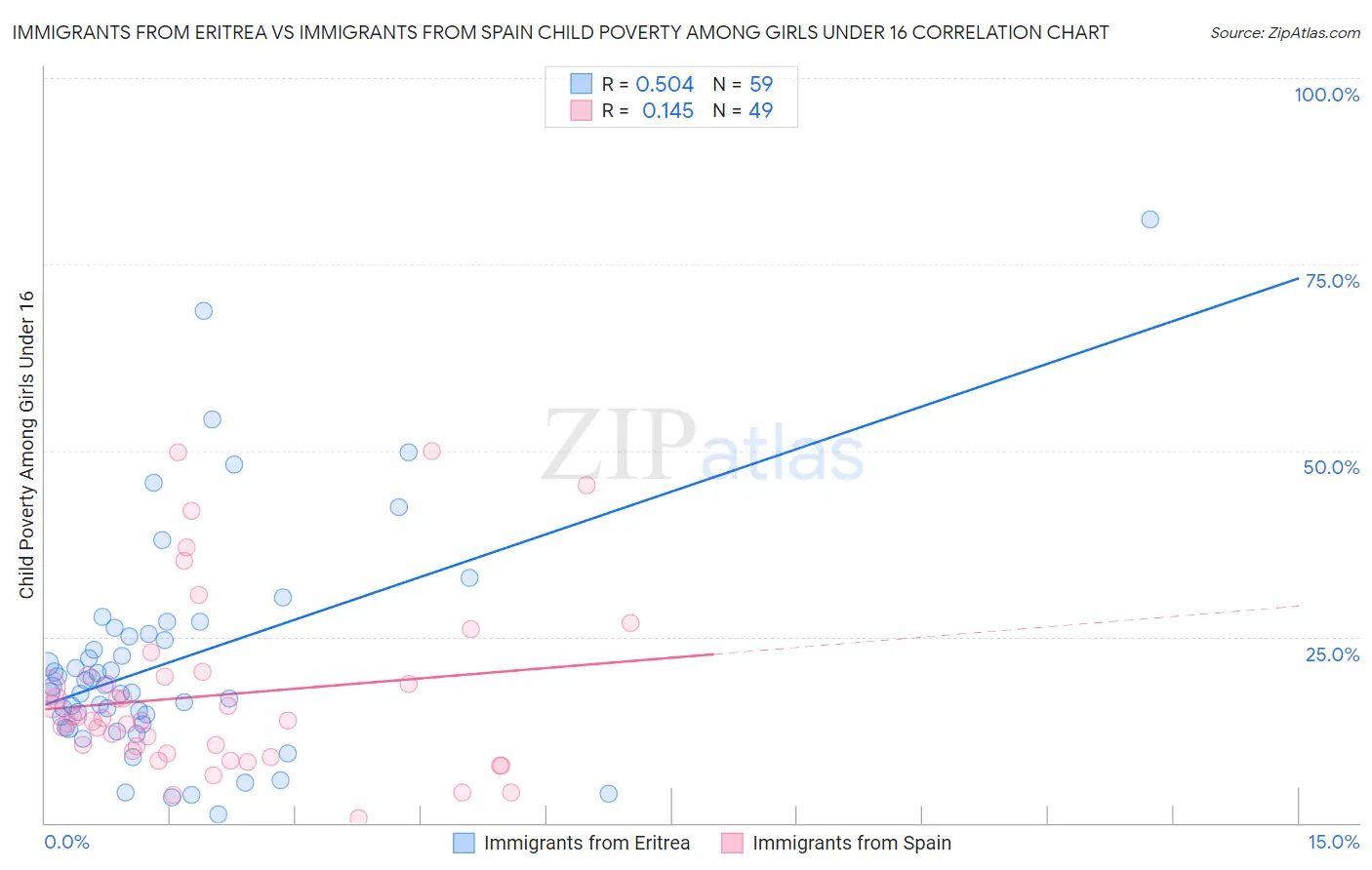 Immigrants from Eritrea vs Immigrants from Spain Child Poverty Among Girls Under 16