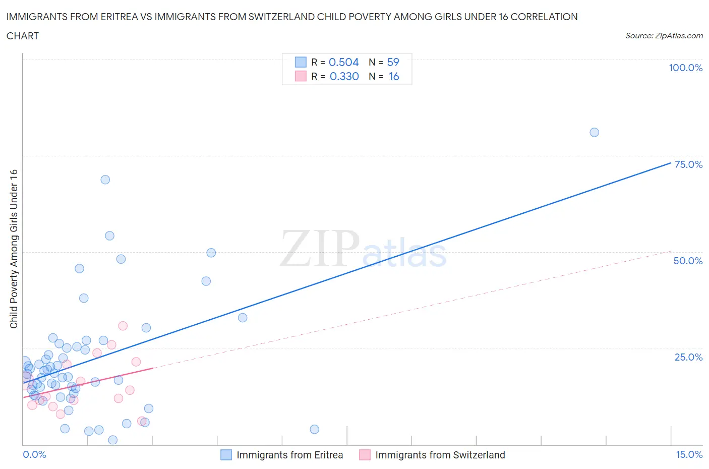 Immigrants from Eritrea vs Immigrants from Switzerland Child Poverty Among Girls Under 16