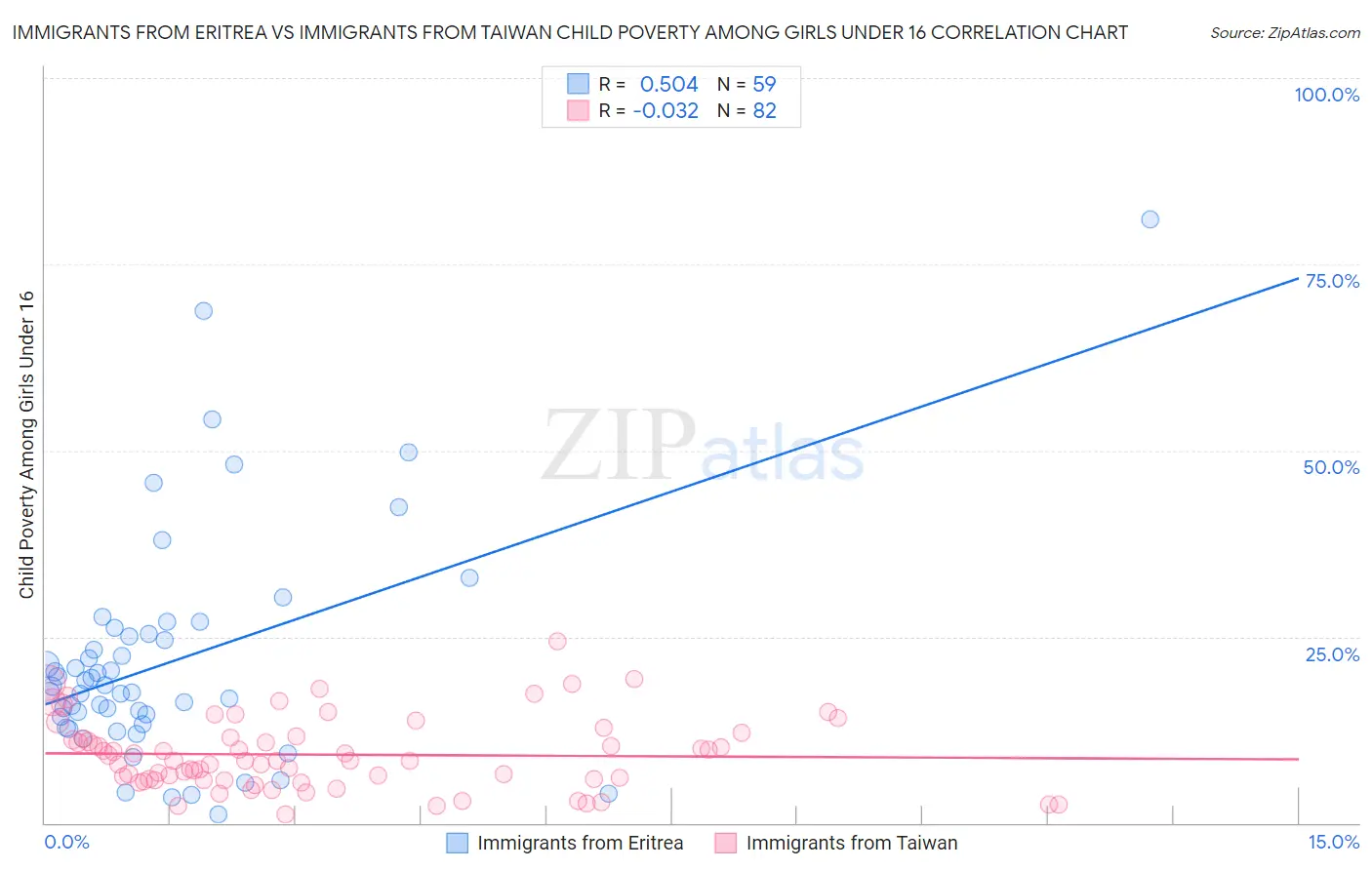 Immigrants from Eritrea vs Immigrants from Taiwan Child Poverty Among Girls Under 16