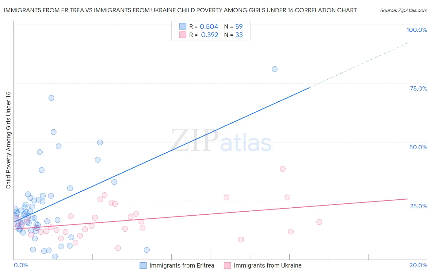 Immigrants from Eritrea vs Immigrants from Ukraine Child Poverty Among Girls Under 16