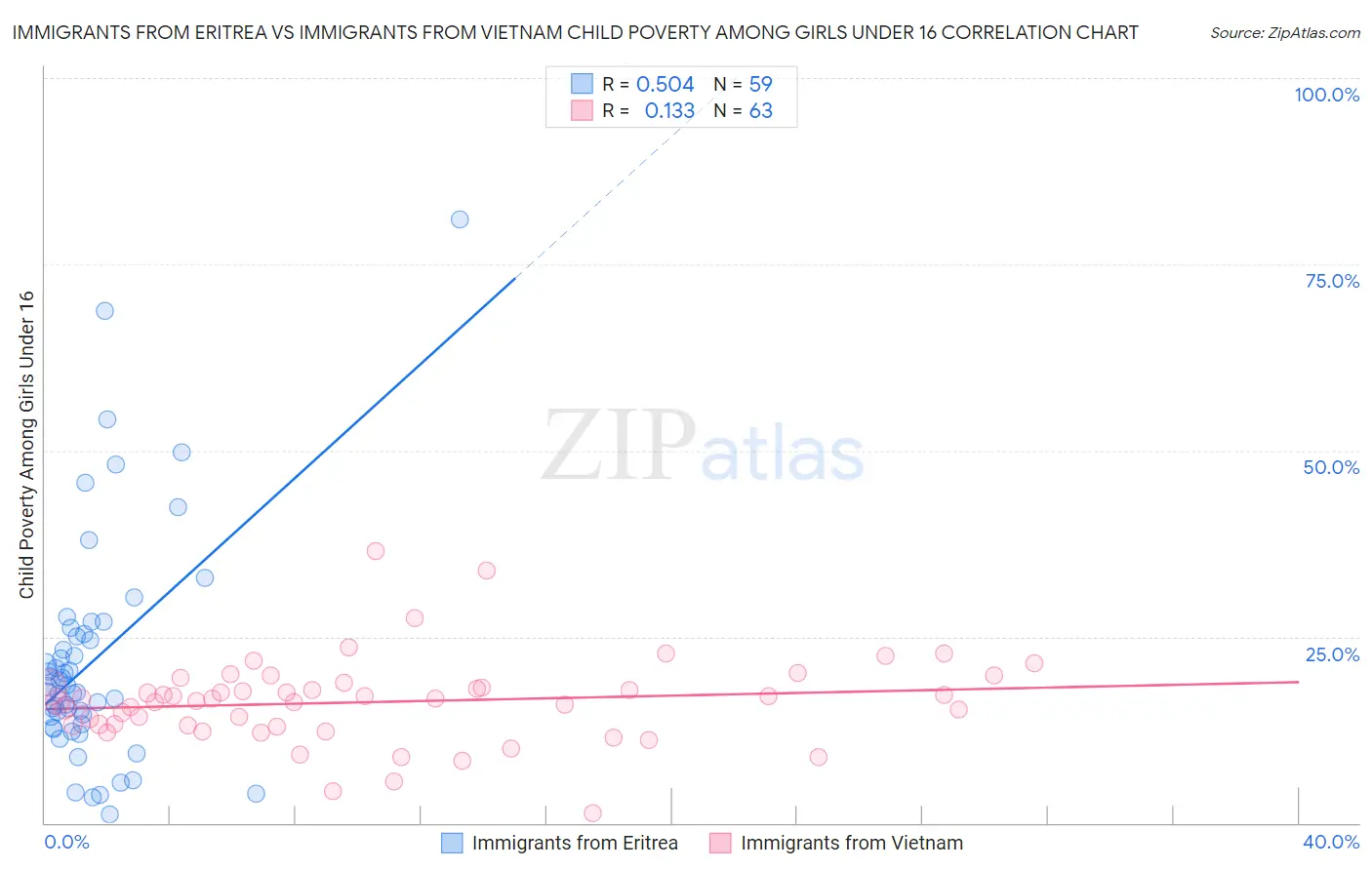 Immigrants from Eritrea vs Immigrants from Vietnam Child Poverty Among Girls Under 16