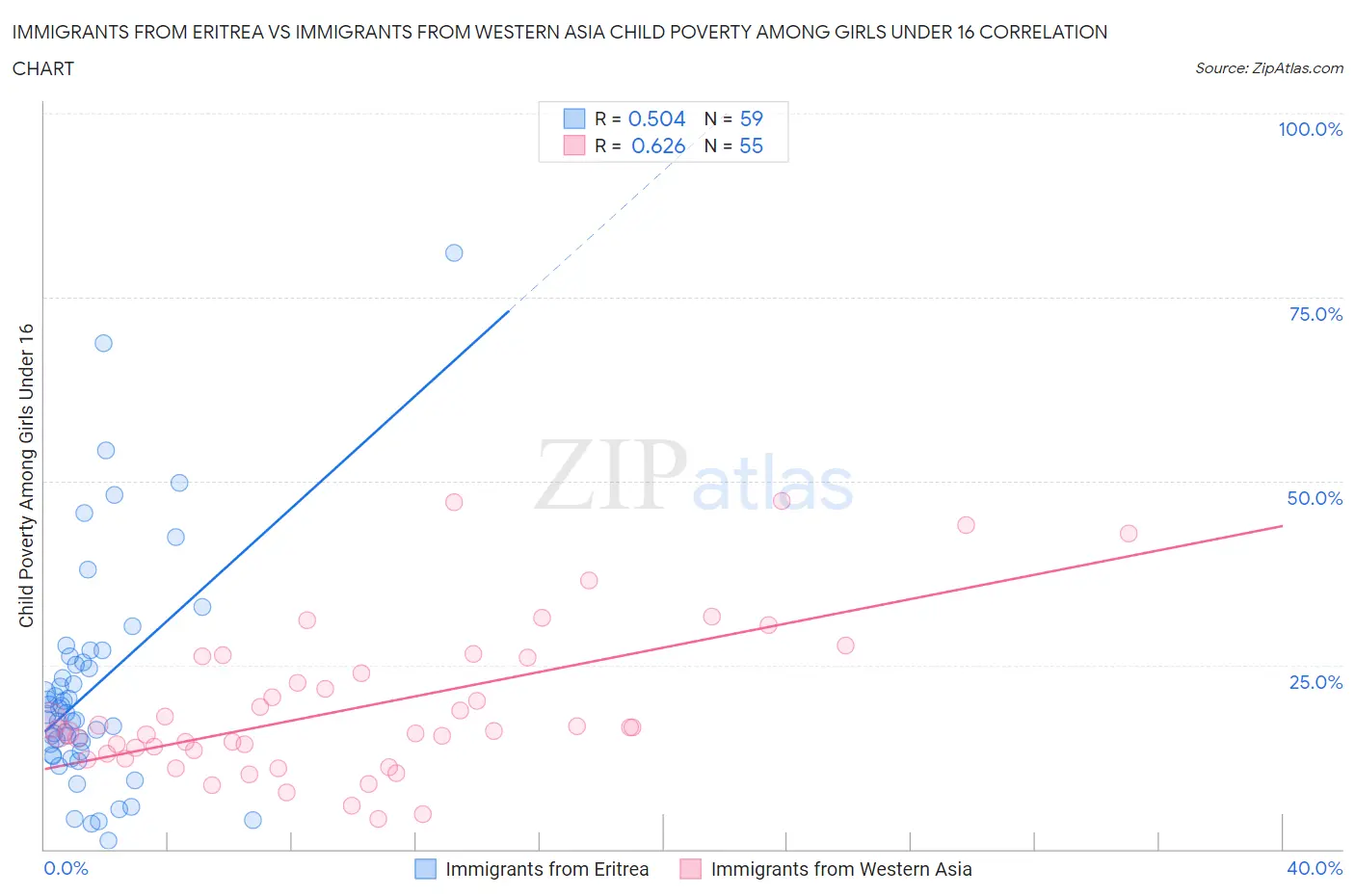 Immigrants from Eritrea vs Immigrants from Western Asia Child Poverty Among Girls Under 16