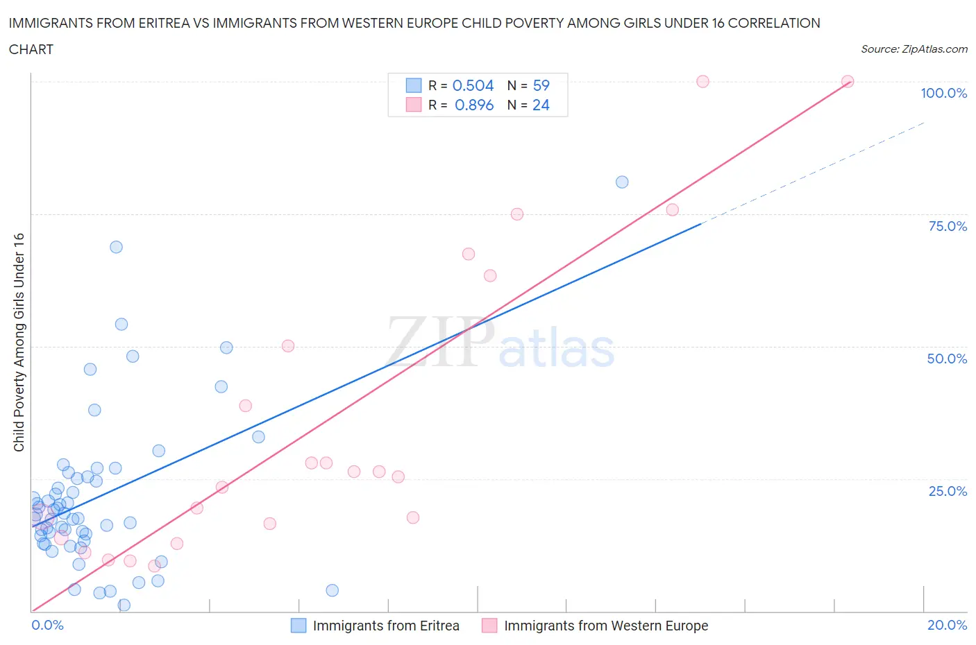 Immigrants from Eritrea vs Immigrants from Western Europe Child Poverty Among Girls Under 16