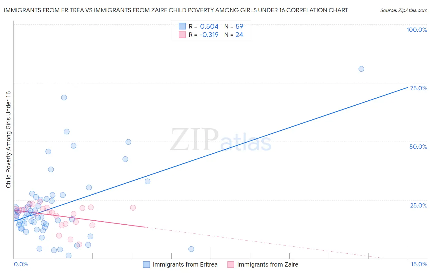 Immigrants from Eritrea vs Immigrants from Zaire Child Poverty Among Girls Under 16