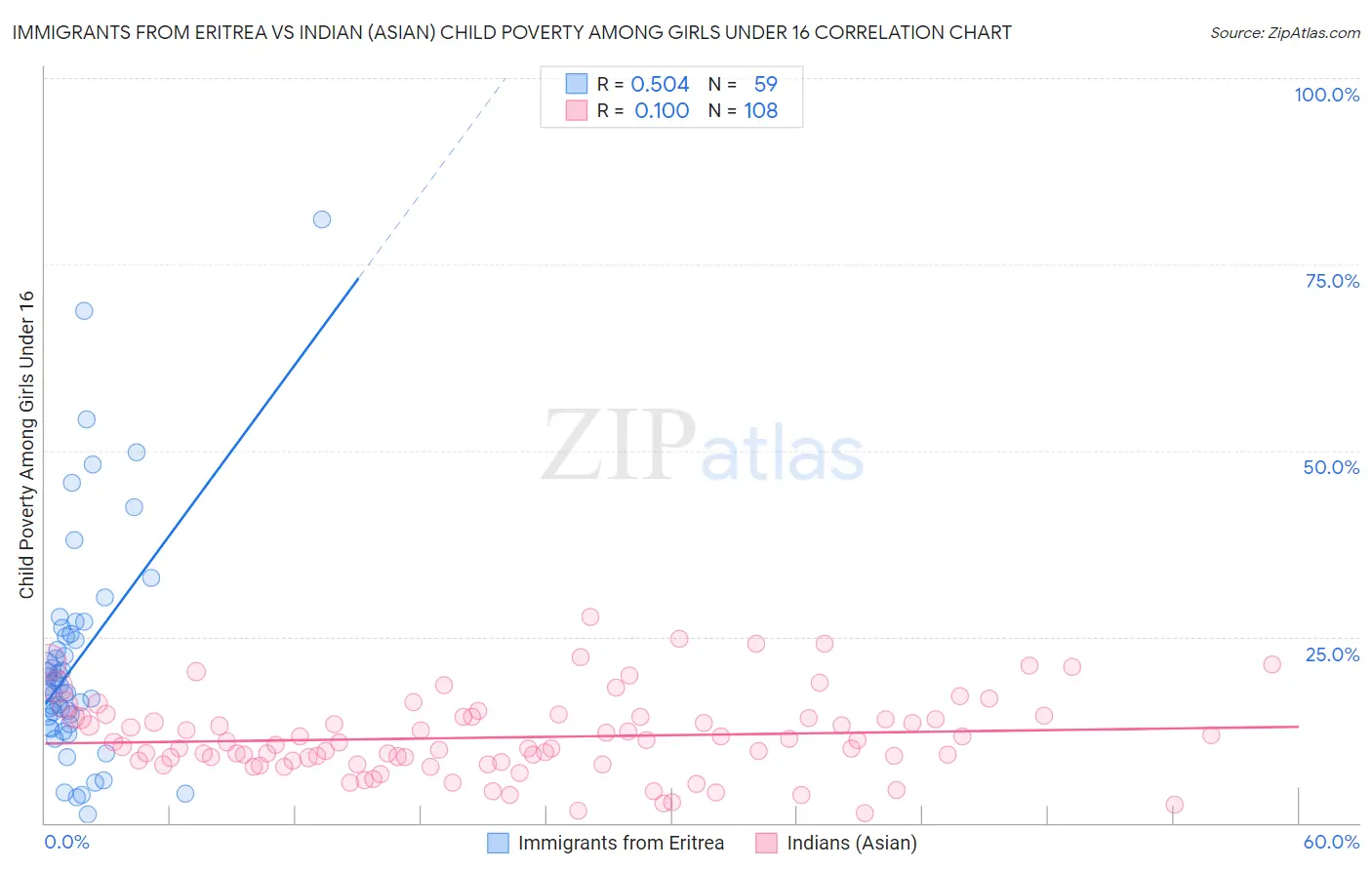 Immigrants from Eritrea vs Indian (Asian) Child Poverty Among Girls Under 16
