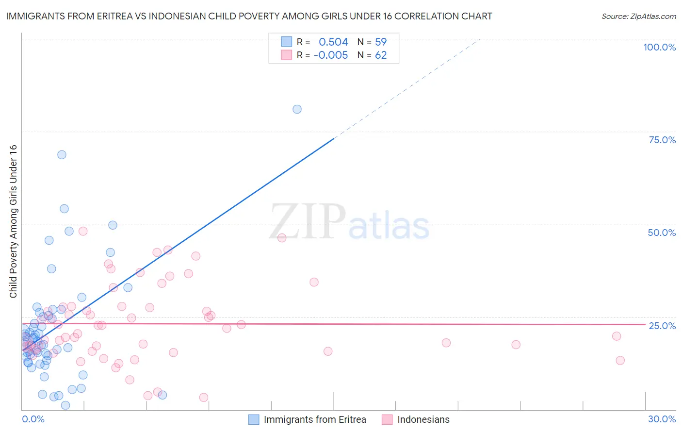 Immigrants from Eritrea vs Indonesian Child Poverty Among Girls Under 16