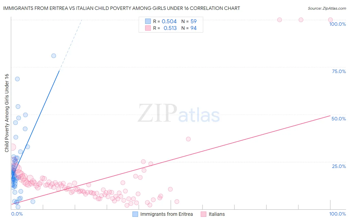 Immigrants from Eritrea vs Italian Child Poverty Among Girls Under 16