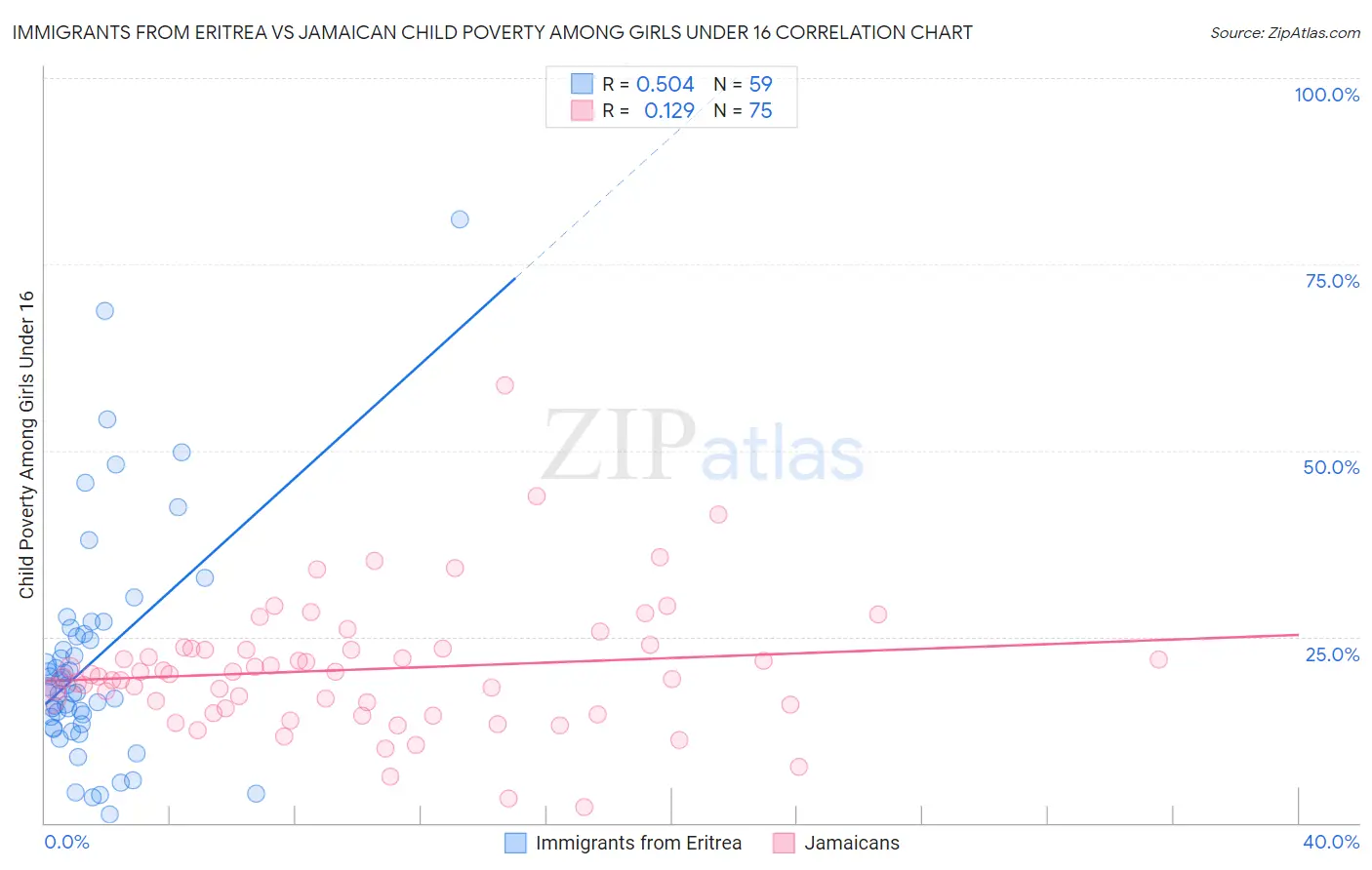 Immigrants from Eritrea vs Jamaican Child Poverty Among Girls Under 16