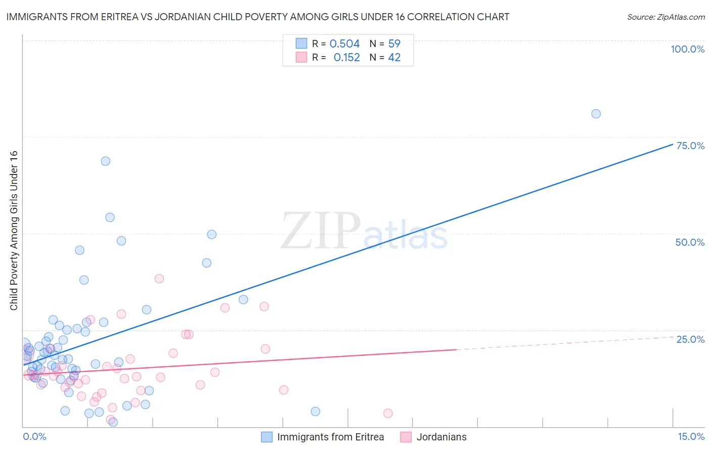 Immigrants from Eritrea vs Jordanian Child Poverty Among Girls Under 16