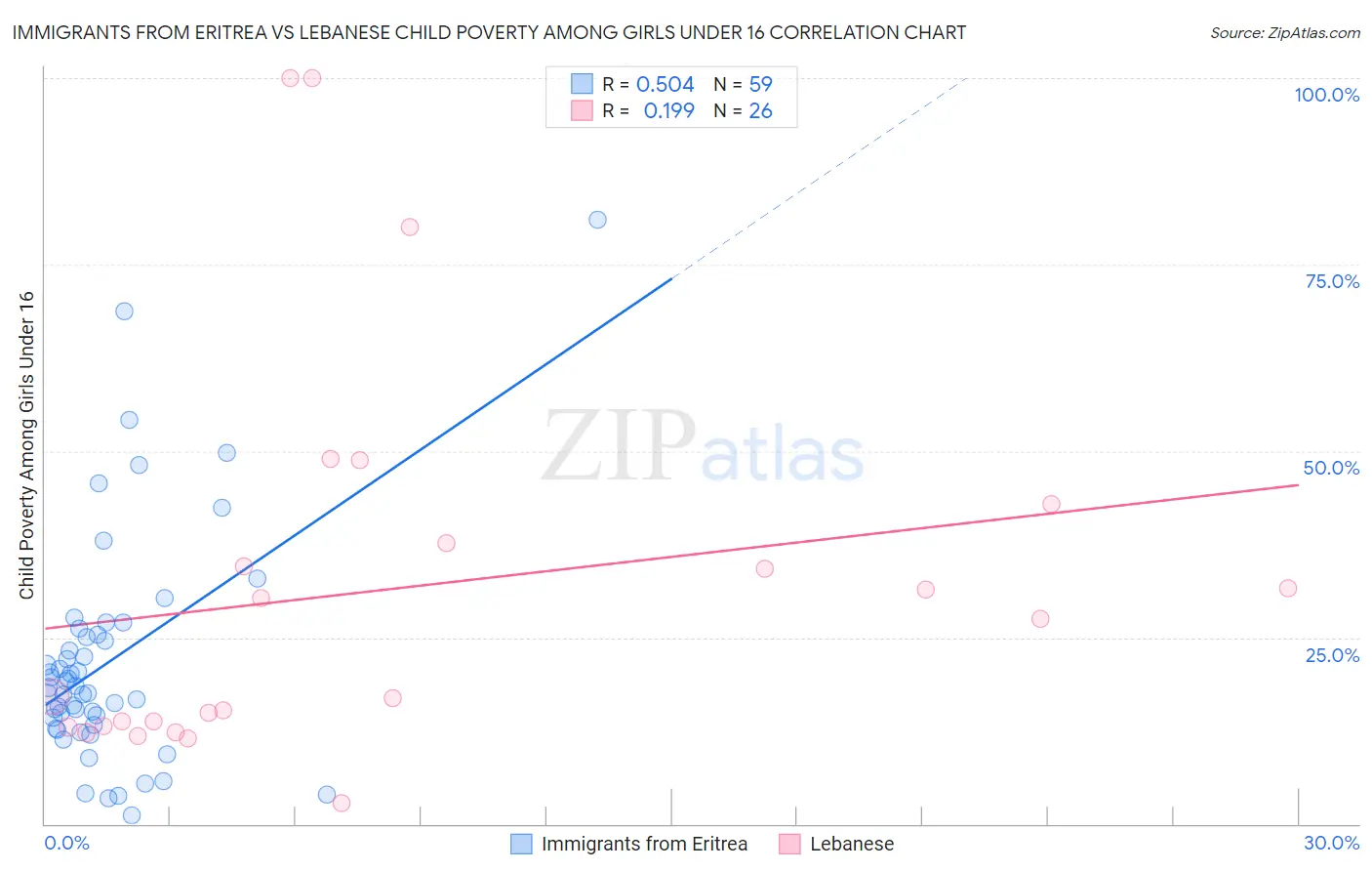 Immigrants from Eritrea vs Lebanese Child Poverty Among Girls Under 16