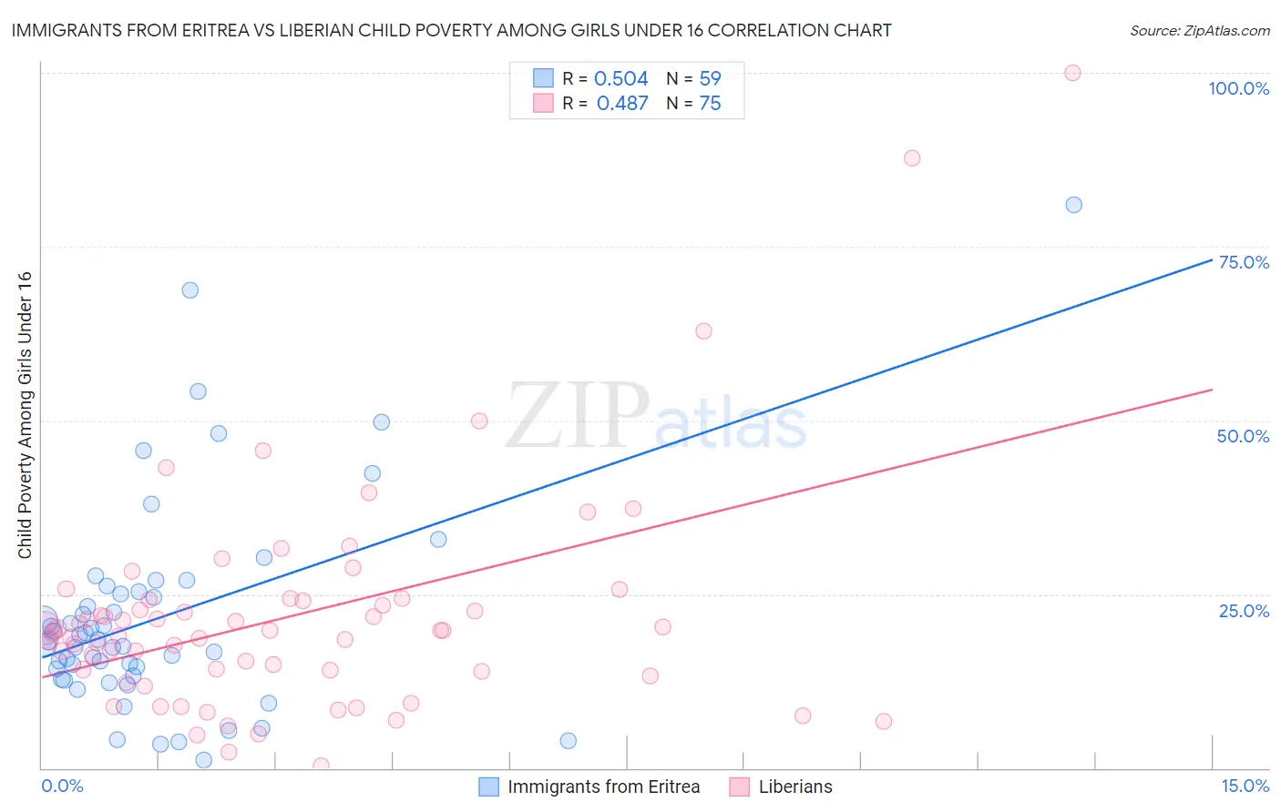 Immigrants from Eritrea vs Liberian Child Poverty Among Girls Under 16