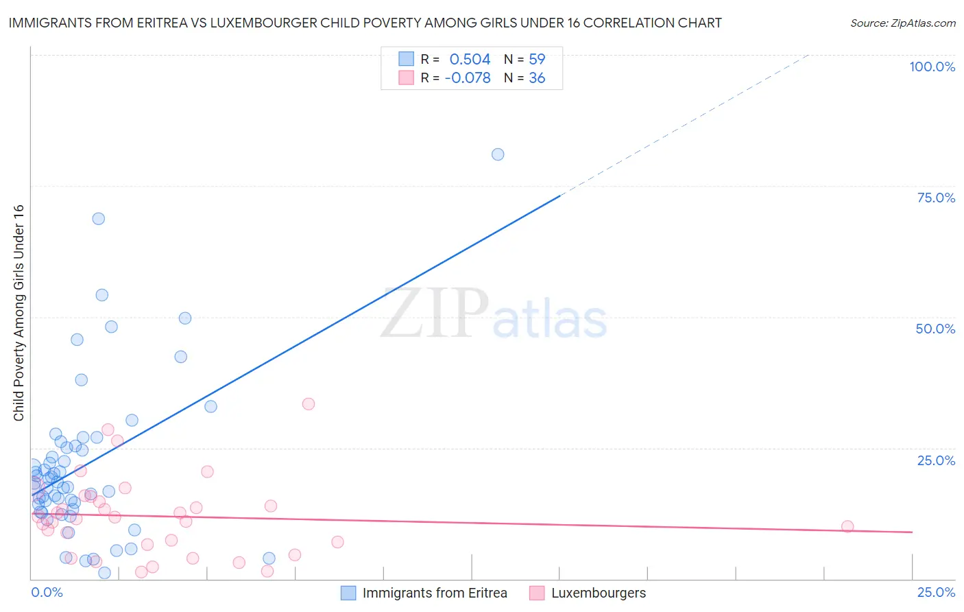 Immigrants from Eritrea vs Luxembourger Child Poverty Among Girls Under 16