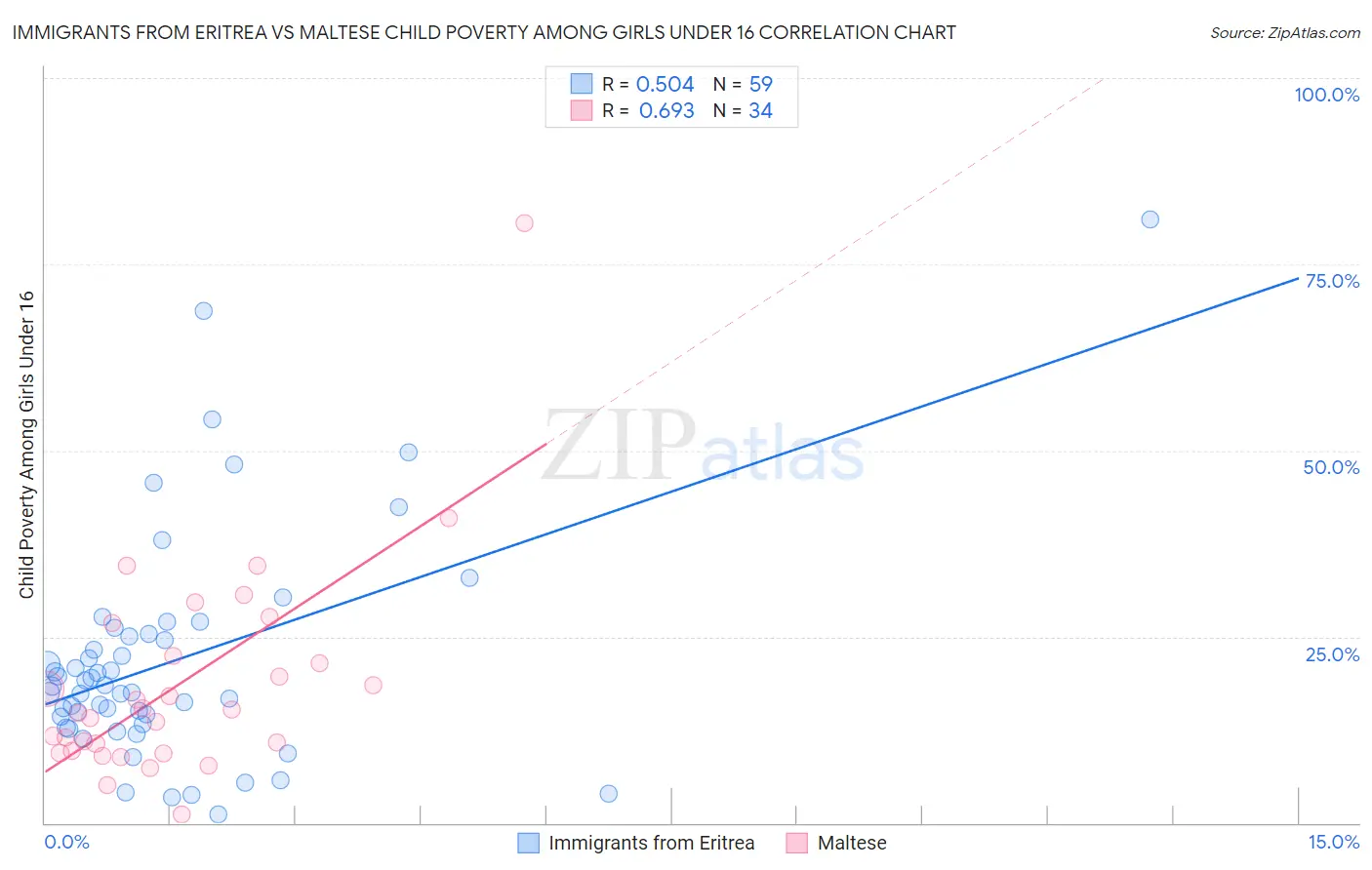 Immigrants from Eritrea vs Maltese Child Poverty Among Girls Under 16