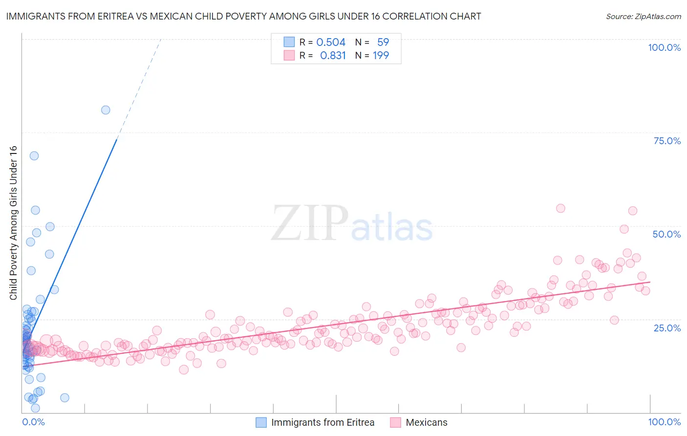 Immigrants from Eritrea vs Mexican Child Poverty Among Girls Under 16