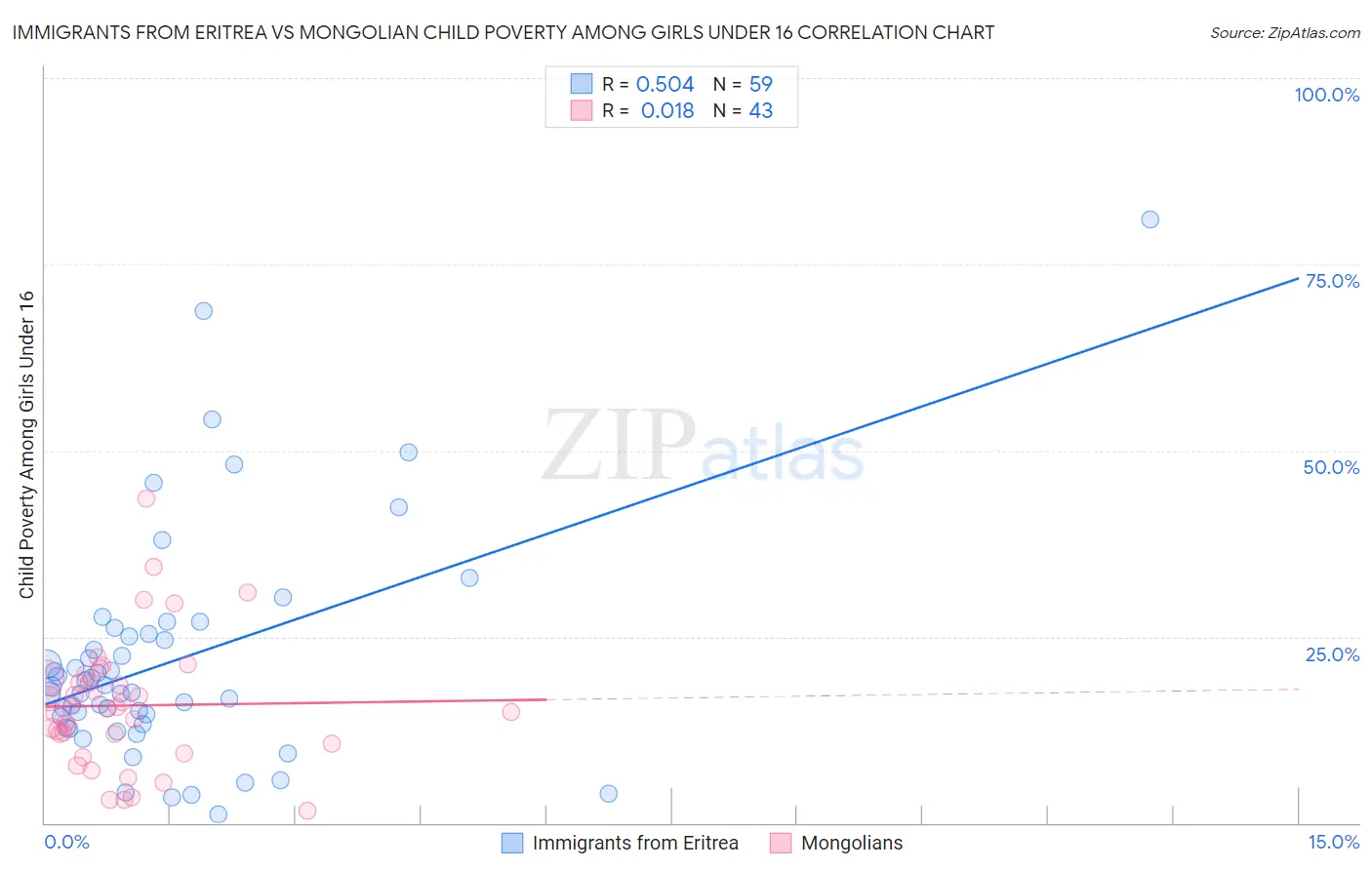 Immigrants from Eritrea vs Mongolian Child Poverty Among Girls Under 16