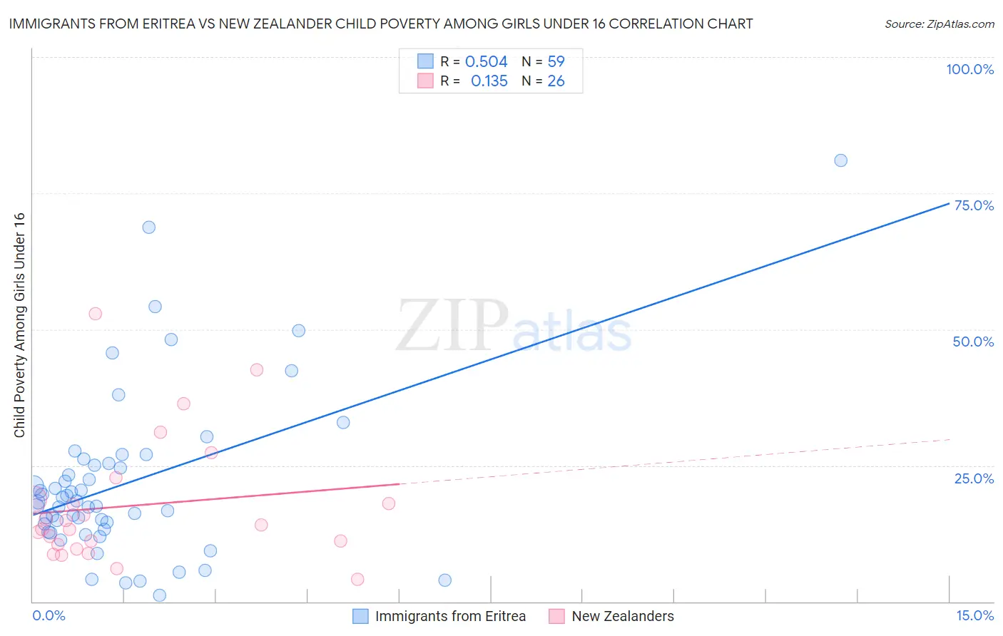 Immigrants from Eritrea vs New Zealander Child Poverty Among Girls Under 16