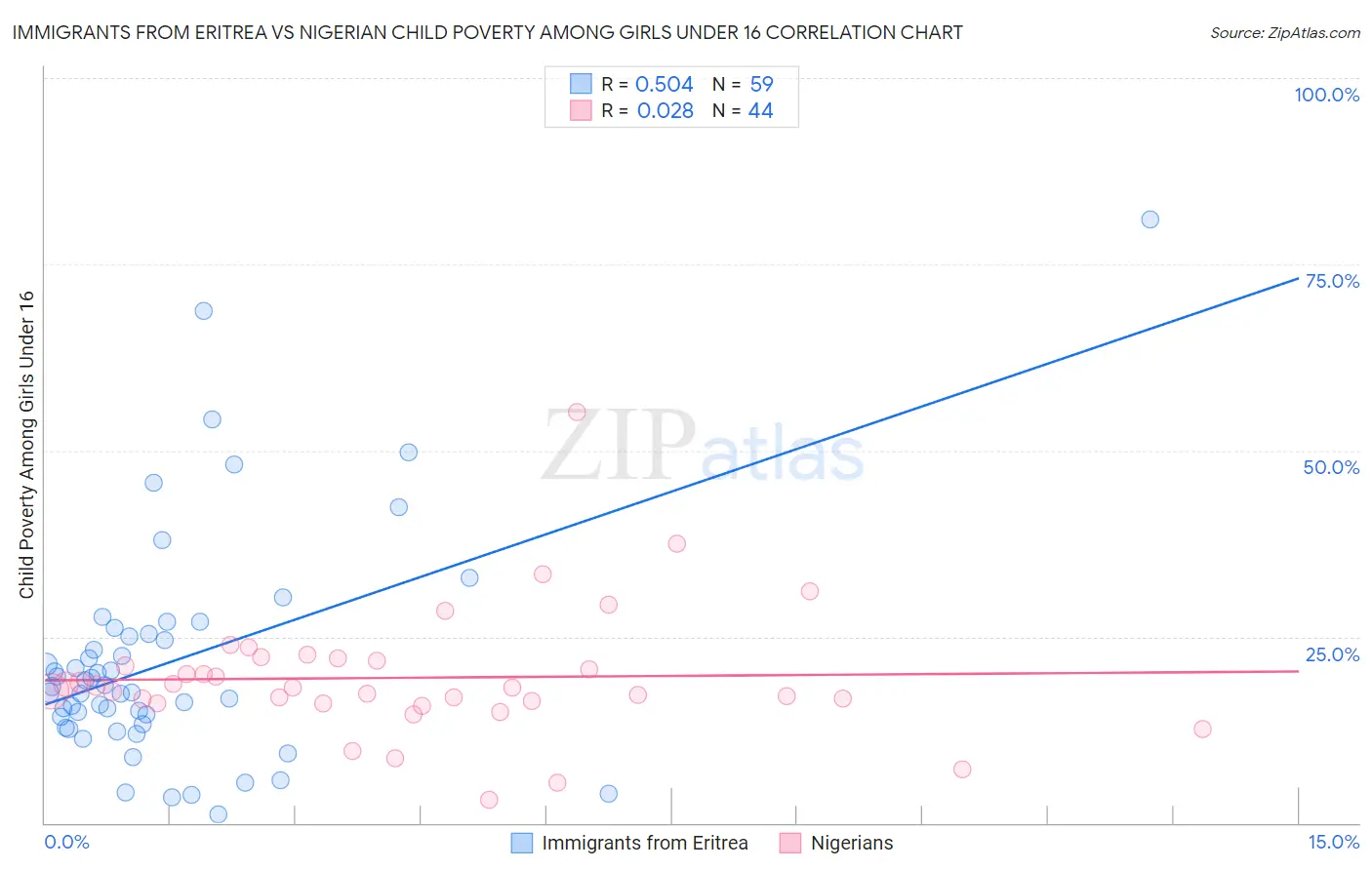 Immigrants from Eritrea vs Nigerian Child Poverty Among Girls Under 16