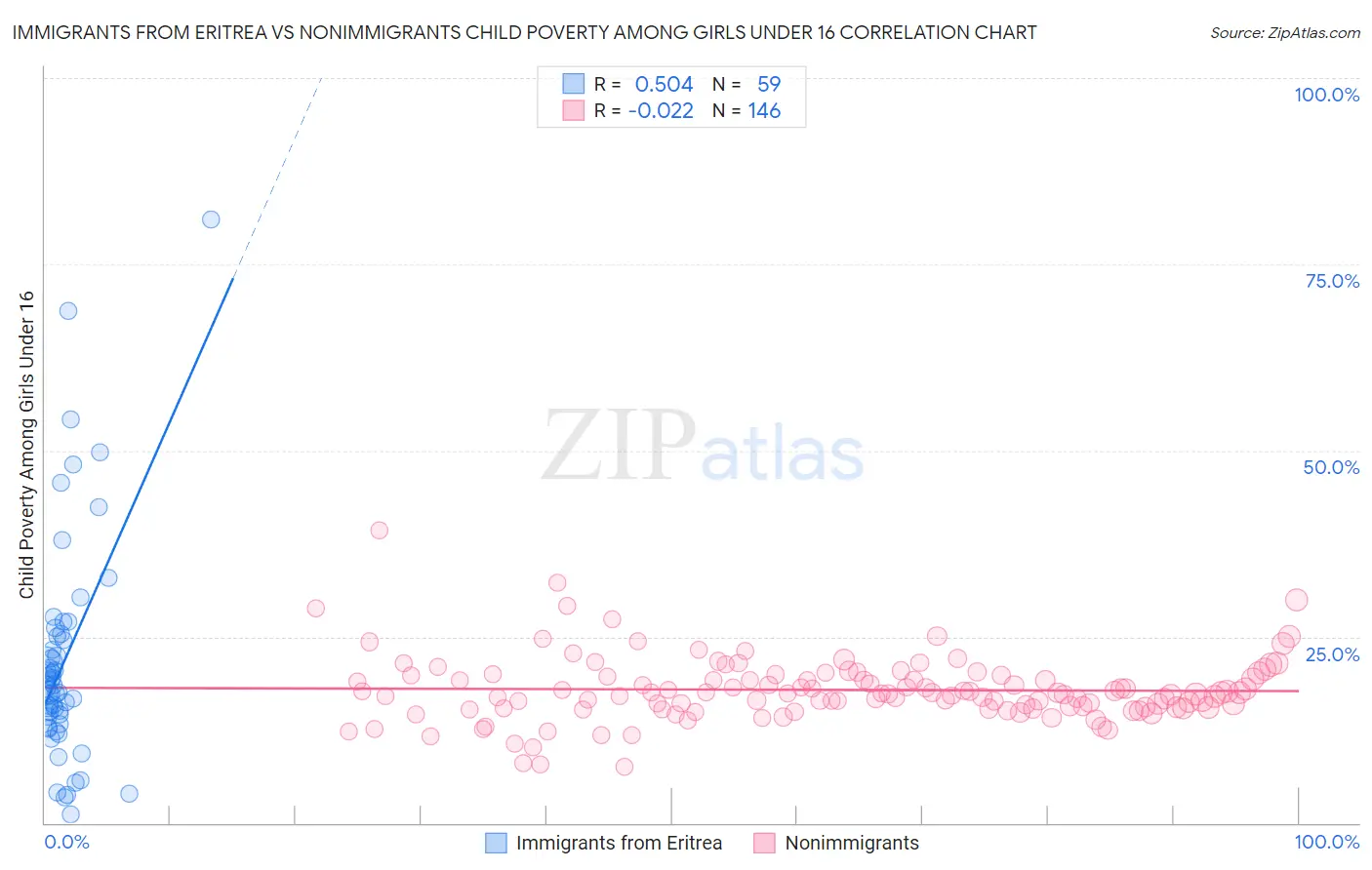 Immigrants from Eritrea vs Nonimmigrants Child Poverty Among Girls Under 16