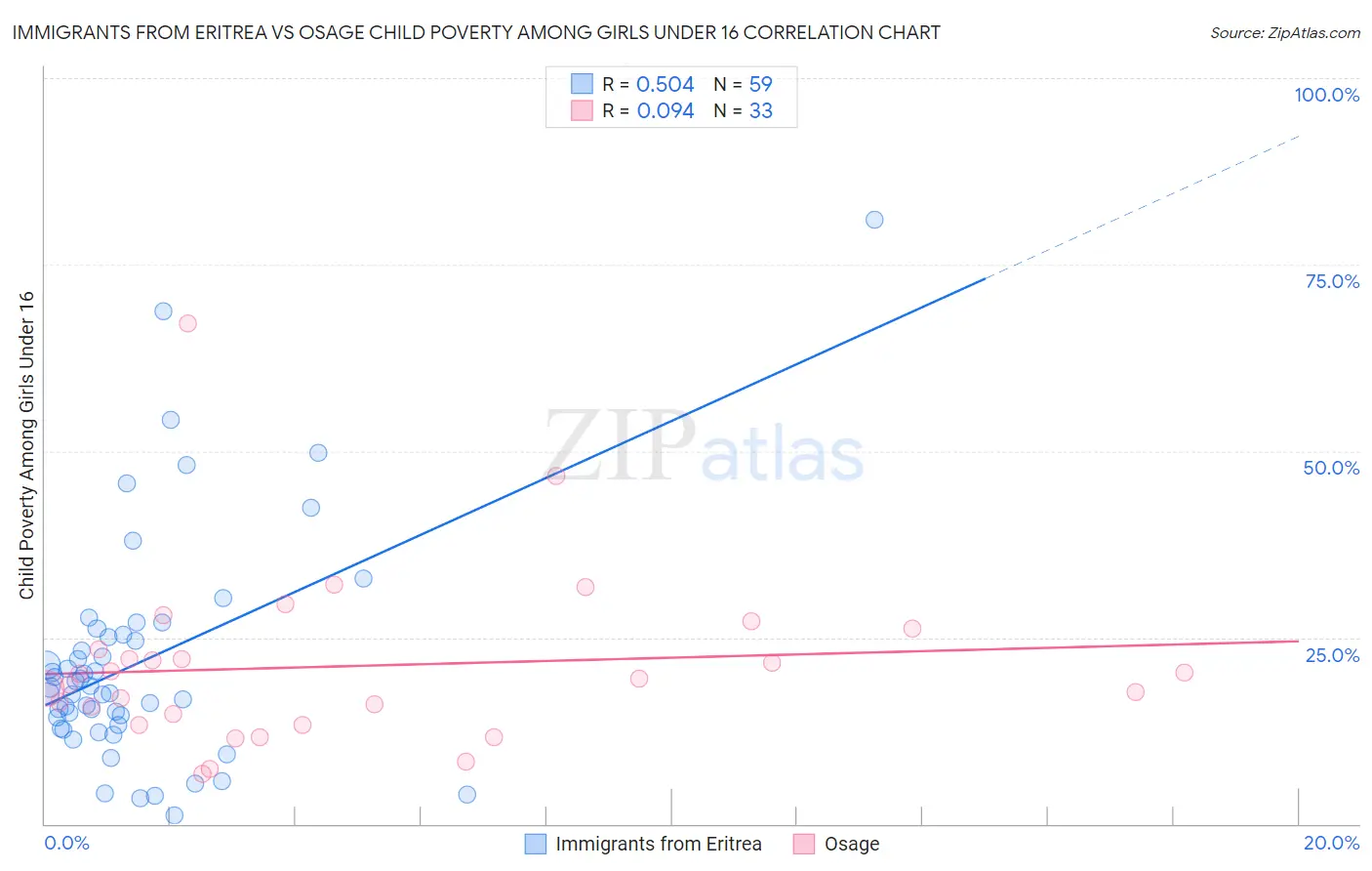 Immigrants from Eritrea vs Osage Child Poverty Among Girls Under 16