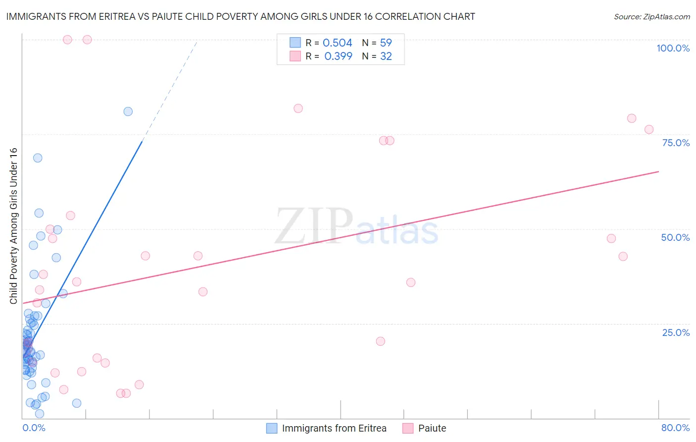 Immigrants from Eritrea vs Paiute Child Poverty Among Girls Under 16