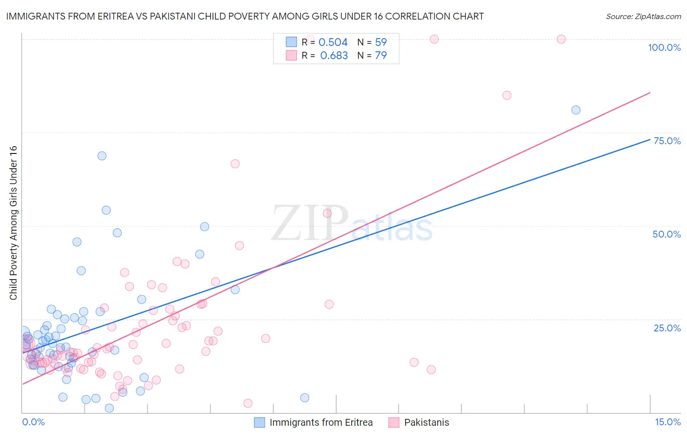 Immigrants from Eritrea vs Pakistani Child Poverty Among Girls Under 16