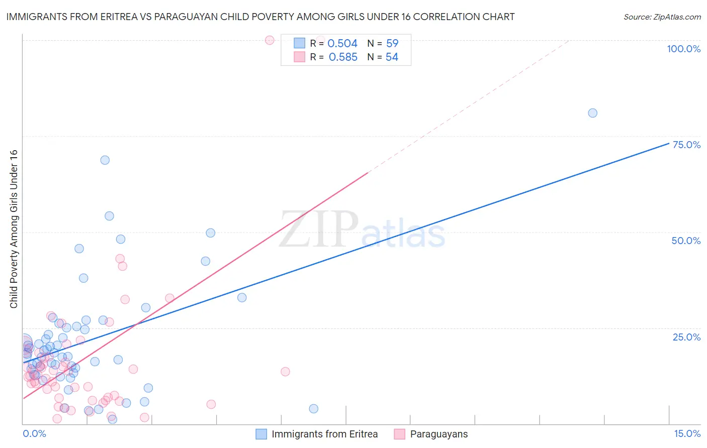 Immigrants from Eritrea vs Paraguayan Child Poverty Among Girls Under 16