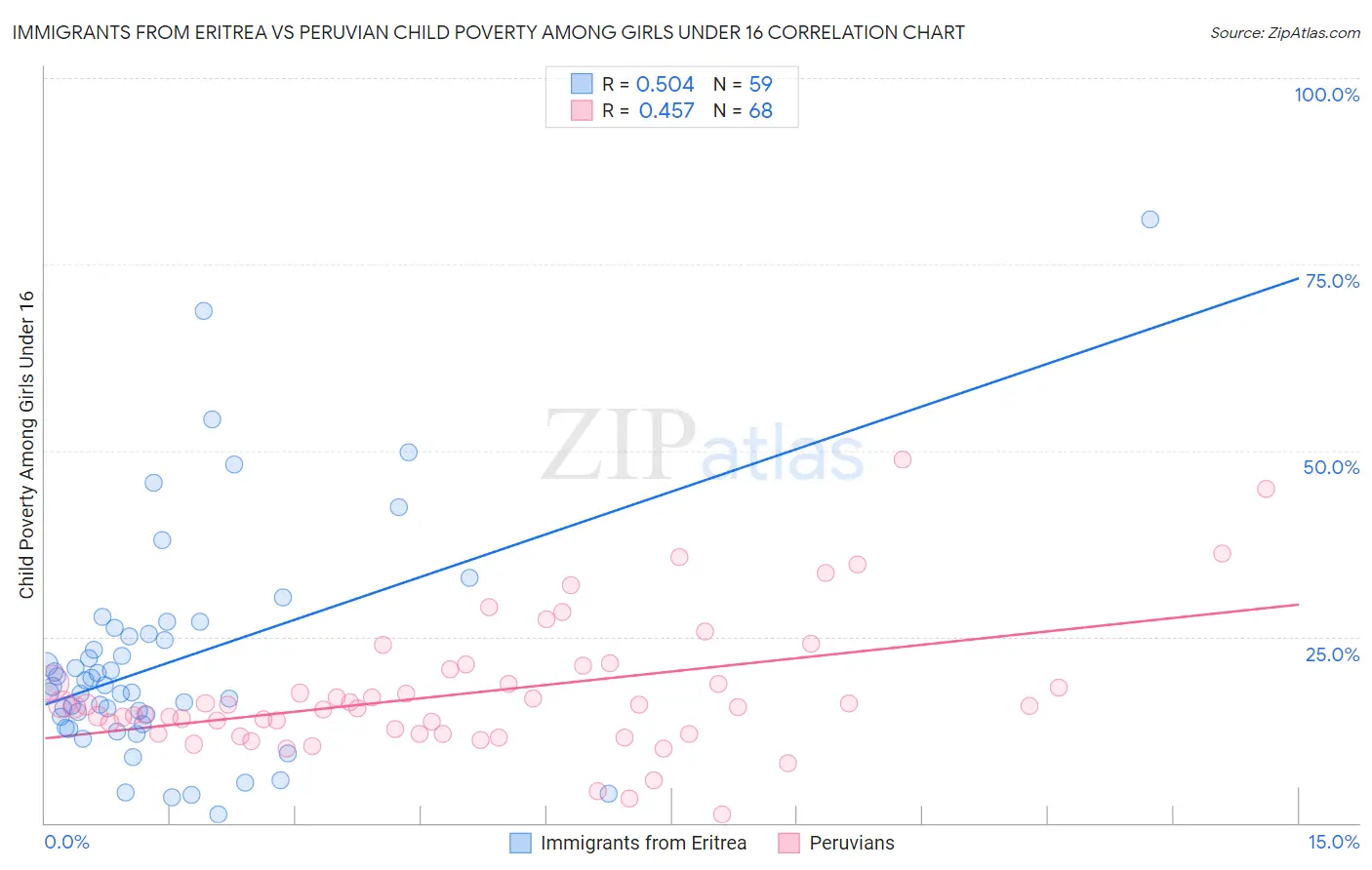 Immigrants from Eritrea vs Peruvian Child Poverty Among Girls Under 16