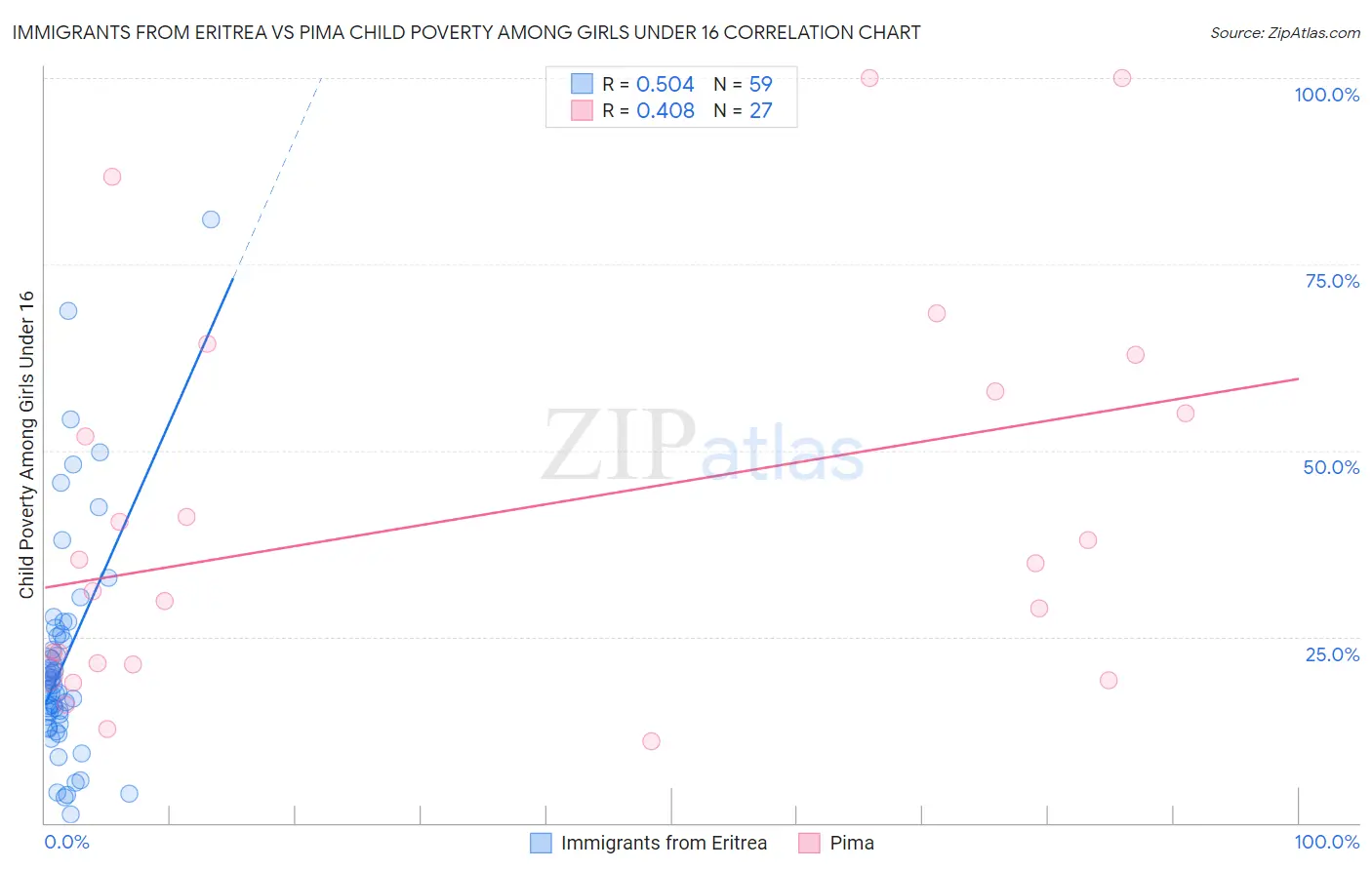 Immigrants from Eritrea vs Pima Child Poverty Among Girls Under 16