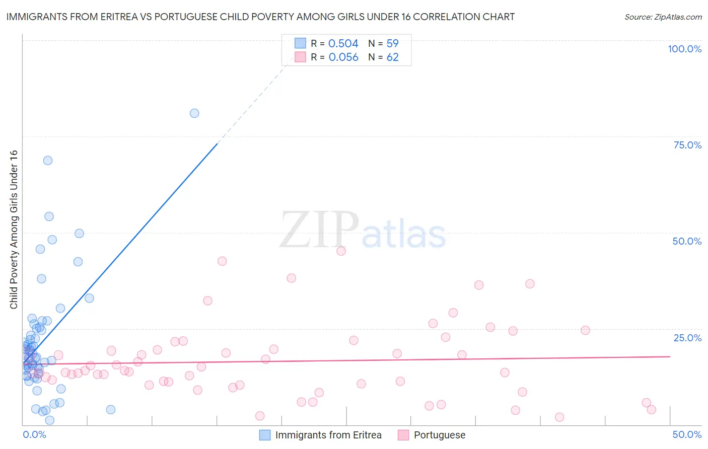 Immigrants from Eritrea vs Portuguese Child Poverty Among Girls Under 16